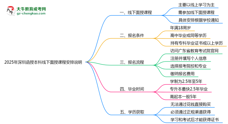 2025年深圳函授本科線下面授課程安排說(shuō)明思維導(dǎo)圖