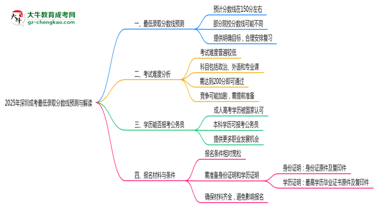 2025年深圳成考最低錄取分?jǐn)?shù)線預(yù)測與解讀思維導(dǎo)圖