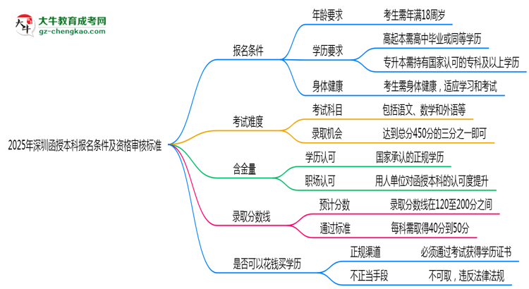 2025年深圳函授本科報名條件及資格審核標(biāo)準思維導(dǎo)圖