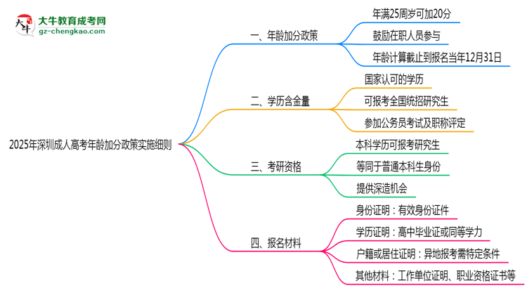 2025年深圳成人高考年齡加分政策實施細(xì)則思維導(dǎo)圖