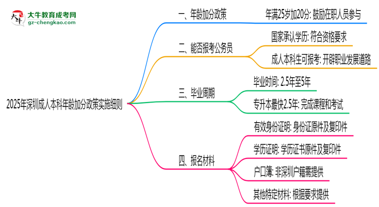 2025年深圳成人本科年齡加分政策實施細(xì)則思維導(dǎo)圖