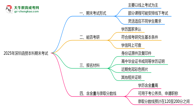 2025年深圳函授本科期末考試是線上考還是線下考？思維導(dǎo)圖