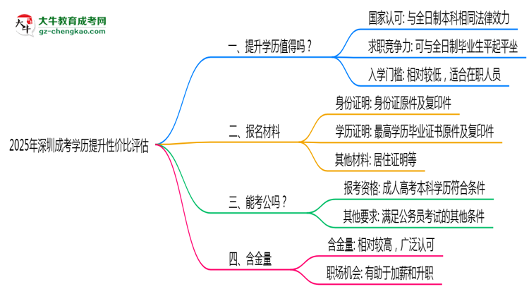 2025年深圳成考學歷提升性價比評估思維導圖