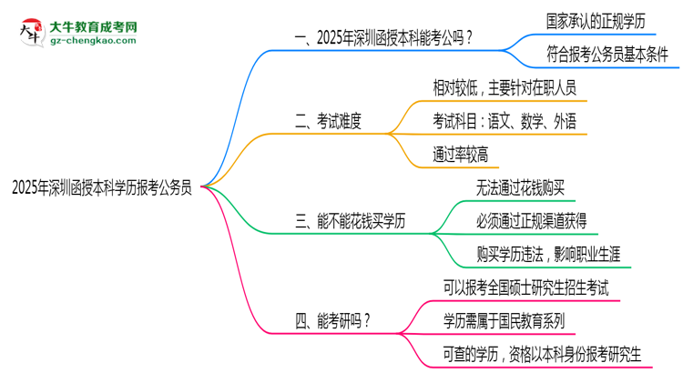 【圖文】2025年深圳函授本科學(xué)歷有資格報(bào)考公務(wù)員嗎？