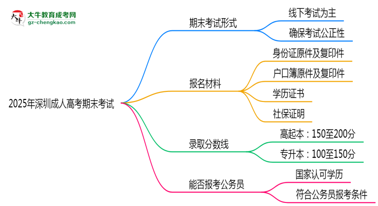 2025年深圳成人高考期末考試是線上考還是線下考？思維導(dǎo)圖