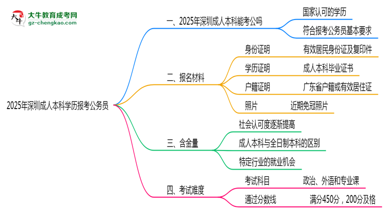 2025年深圳成人本科學(xué)歷有資格報考公務(wù)員嗎？思維導(dǎo)圖