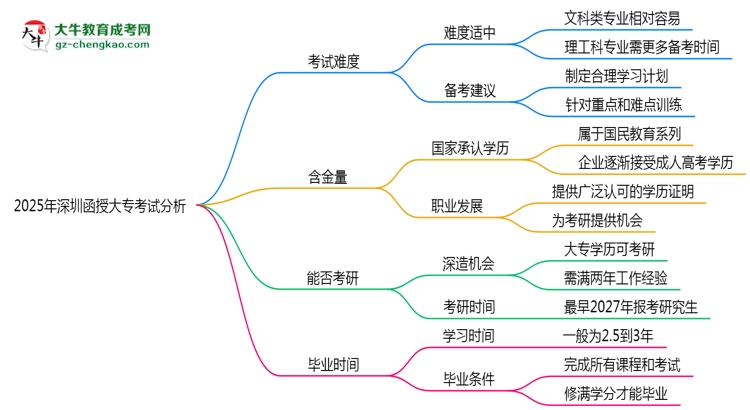 2025年深圳函授大?？荚囯y度分析與備考建議思維導(dǎo)圖