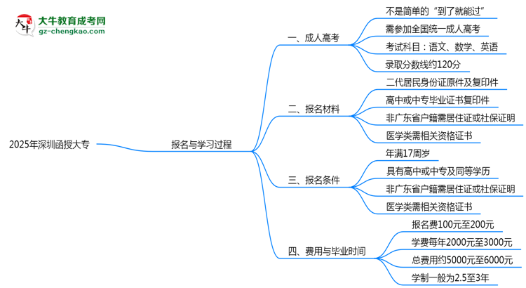 2025年深圳函授大專是否到了就能過？真那么簡(jiǎn)單嗎？思維導(dǎo)圖