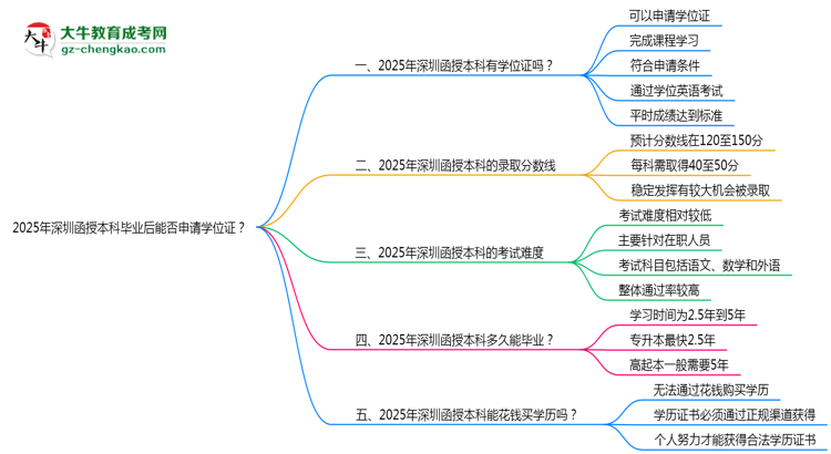 2025年深圳函授本科畢業(yè)后能否申請(qǐng)學(xué)位證？思維導(dǎo)圖