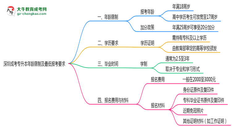 深圳成考專升本年齡限制及最低報(bào)考要求說明思維導(dǎo)圖