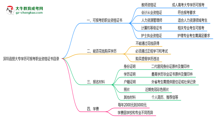 深圳函授大專(zhuān)學(xué)歷可報(bào)考職業(yè)資格證書(shū)目錄思維導(dǎo)圖