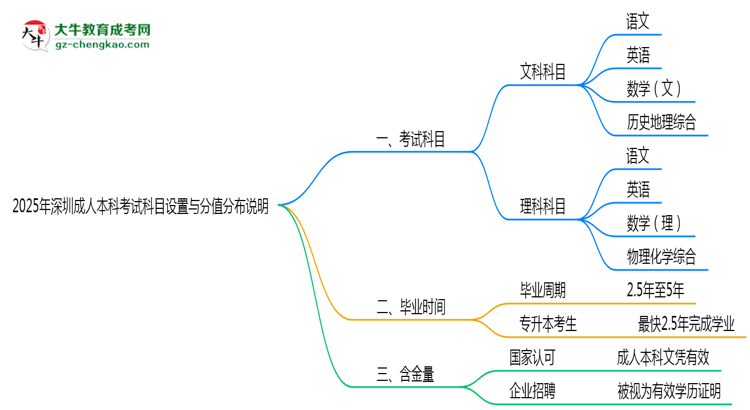 深圳成人本科考試科目設(shè)置與分值分布說明（2025年新）思維導圖