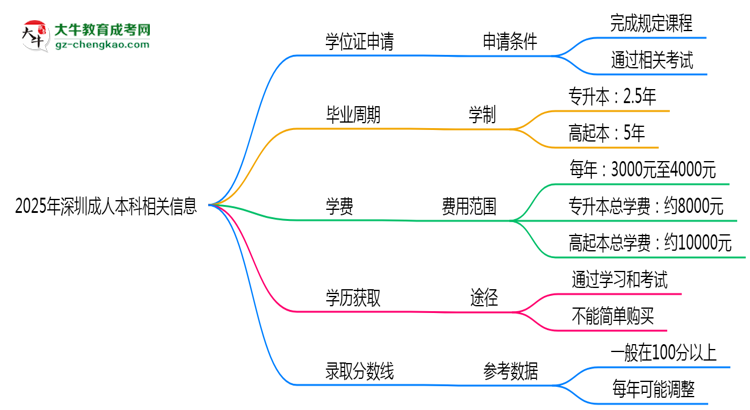 2025年深圳成人本科畢業(yè)后能否申請學(xué)位證？思維導(dǎo)圖