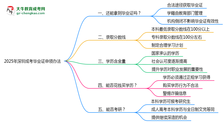 2025年深圳成考機構(gòu)跑路后畢業(yè)證申領(lǐng)辦法思維導(dǎo)圖