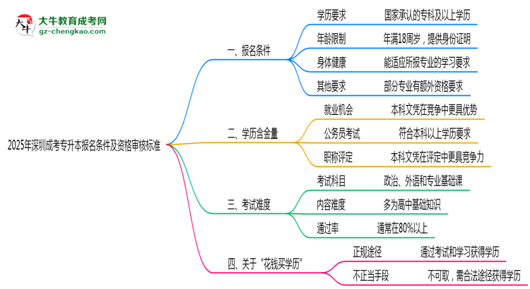 2025年深圳成考專升本報名條件及資格審核標(biāo)準(zhǔn)思維導(dǎo)圖