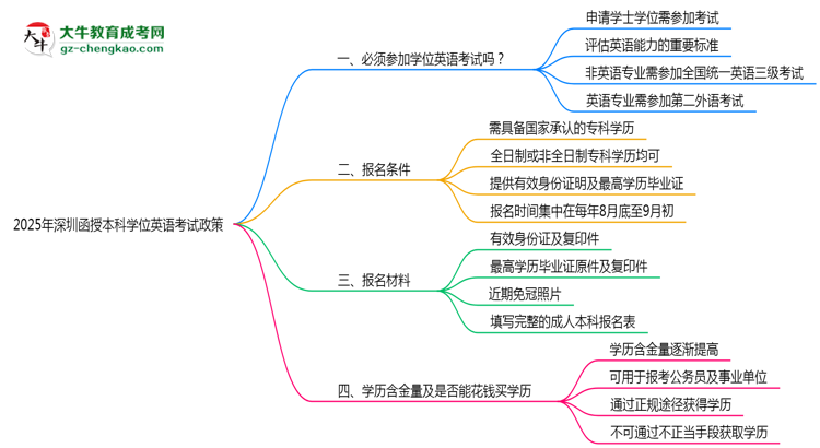 【圖文】2025年深圳函授本科學(xué)位英語(yǔ)考試必考政策