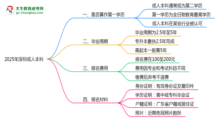 2025年深圳成人本科學歷是否算作第一學歷思維導圖