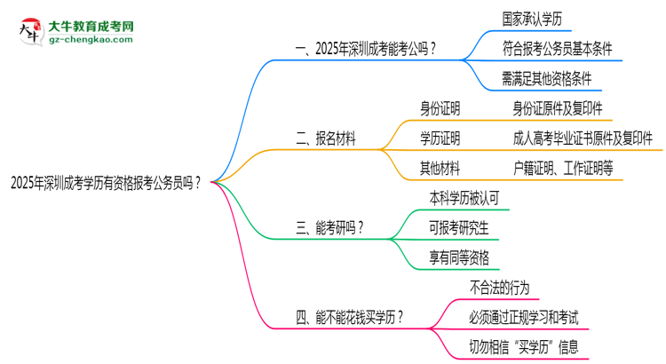 2025年深圳成考學(xué)歷有資格報考公務(wù)員嗎？思維導(dǎo)圖