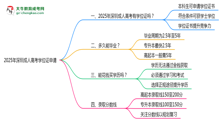 2025年深圳成人高考畢業(yè)后能否申請(qǐng)學(xué)位證？思維導(dǎo)圖