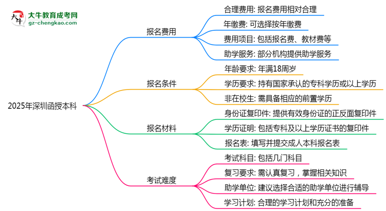 2025年深圳函授本科是否到了就能過？真那么簡(jiǎn)單嗎？思維導(dǎo)圖