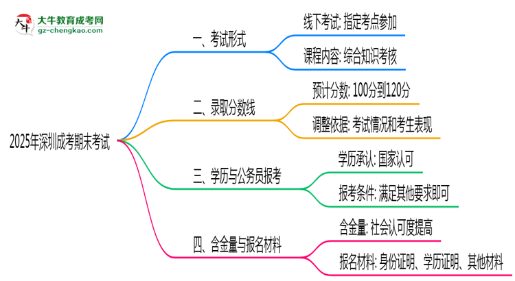 2025年深圳成考期末考試是線上考還是線下考？思維導(dǎo)圖
