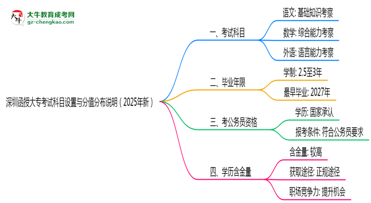 深圳函授大?？荚嚳颇吭O(shè)置與分值分布說明（2025年新）思維導(dǎo)圖