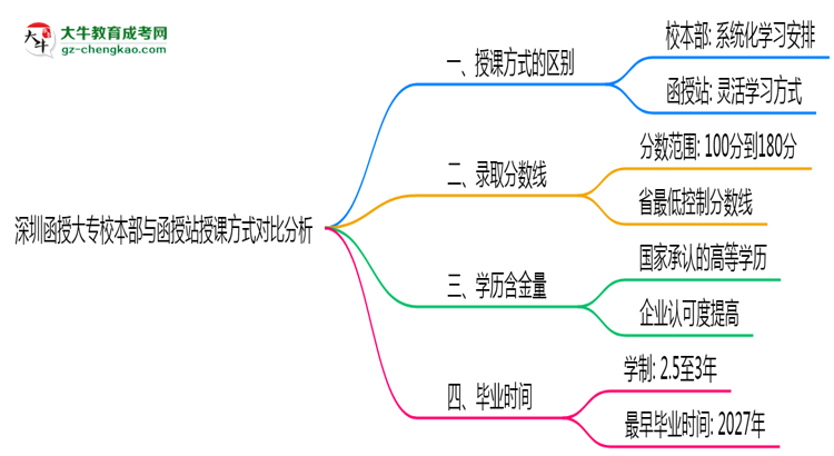 深圳函授大專校本部與函授站授課方式對比分析（2025年最新）思維導圖