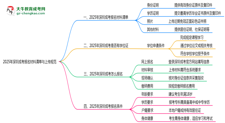 2025年深圳成考報(bào)名材料清單與上傳規(guī)范思維導(dǎo)圖