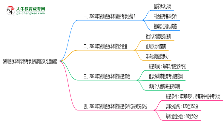 【圖文】深圳函授本科學(xué)歷考事業(yè)編崗位認(rèn)可度解讀