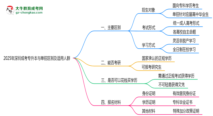2025年深圳成考專(zhuān)升本與單招區(qū)別及適用人群思維導(dǎo)圖