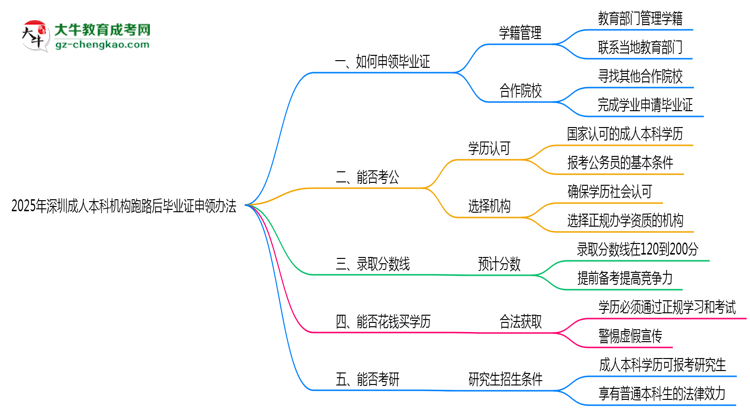 2025年深圳成人本科機構(gòu)跑路后畢業(yè)證申領(lǐng)辦法思維導(dǎo)圖