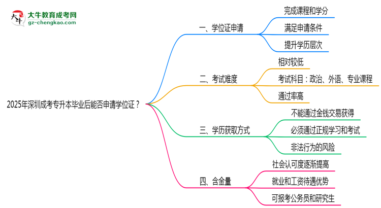 2025年深圳成考專升本畢業(yè)后能否申請(qǐng)學(xué)位證？思維導(dǎo)圖