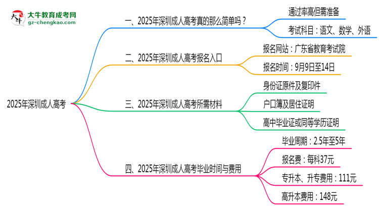 2025年深圳成人高考是否到了就能過？真那么簡單嗎？思維導(dǎo)圖
