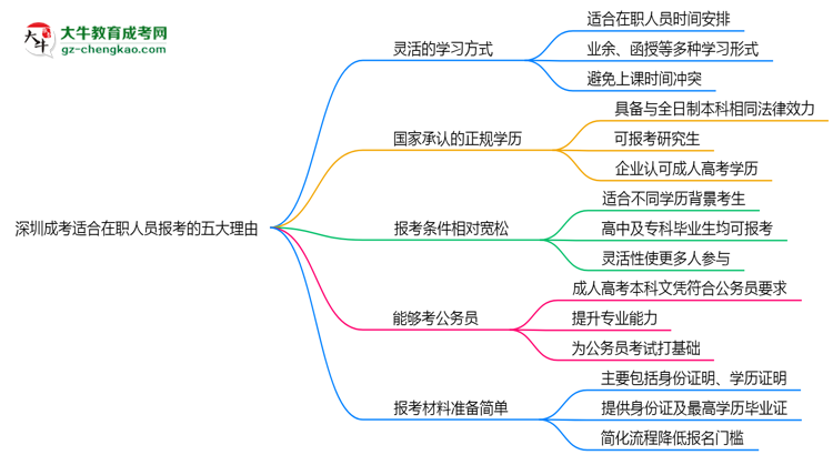 深圳成考適合在職人員報考的五大理由思維導圖