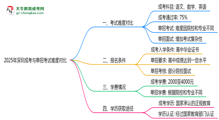 2025年深圳成考與單招考試難度對比思維導圖