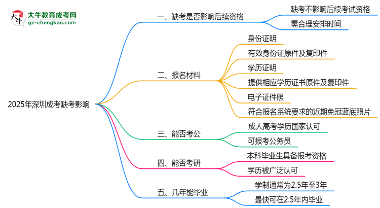 2025年深圳成考缺考是否影響后續(xù)考試資格思維導圖