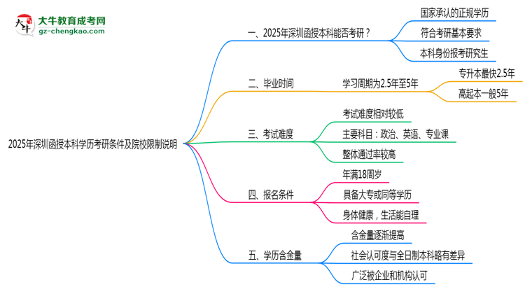 【圖文】2025年深圳函授本科學(xué)歷考研條件及院校限制說明
