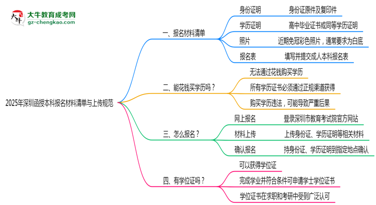 【圖文】2025年深圳函授本科報(bào)名材料清單與上傳規(guī)范