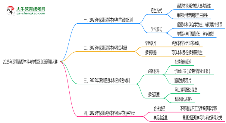 【圖解】2025年深圳函授本科與單招區(qū)別及適用人群