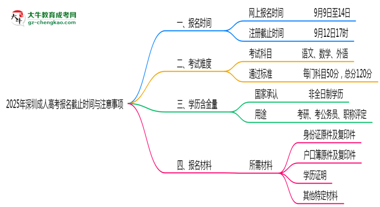 2025年深圳成人高考報名截止時間與注意事項思維導圖