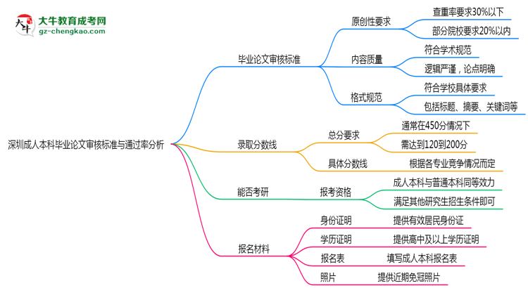 深圳成人本科畢業(yè)論文審核標準與通過率分析思維導圖