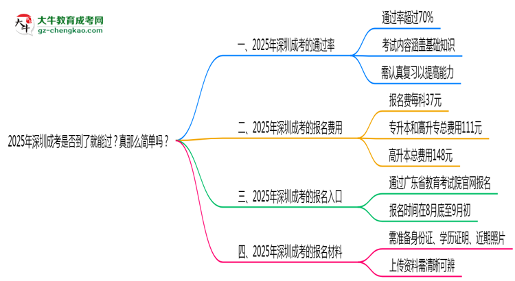 2025年深圳成考是否到了就能過？真那么簡單嗎？思維導(dǎo)圖