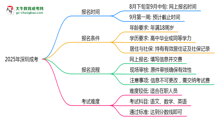 2025年深圳成考報名截止時間與注意事項(xiàng)思維導(dǎo)圖