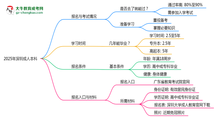 2025年深圳成人本科是否到了就能過？真那么簡單嗎？思維導(dǎo)圖