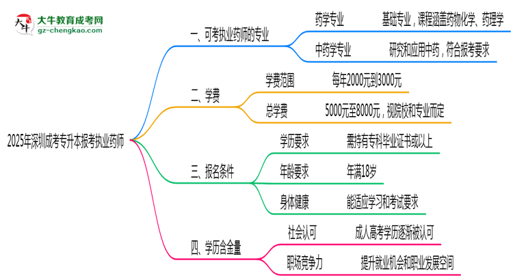 深圳成考專升本報考執(zhí)業(yè)藥師相關(guān)專業(yè)匯總思維導圖