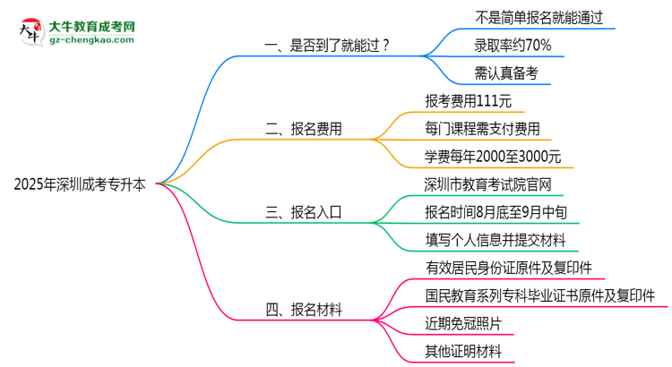 2025年深圳成考專升本是否到了就能過？真那么簡單嗎？思維導(dǎo)圖