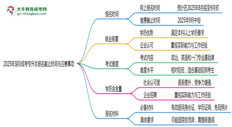2025年深圳成考專升本報名截止時間與注意事項思維導圖