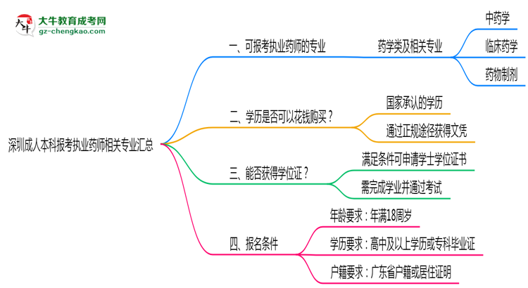 深圳成人本科報考執(zhí)業(yè)藥師相關(guān)專業(yè)匯總思維導圖