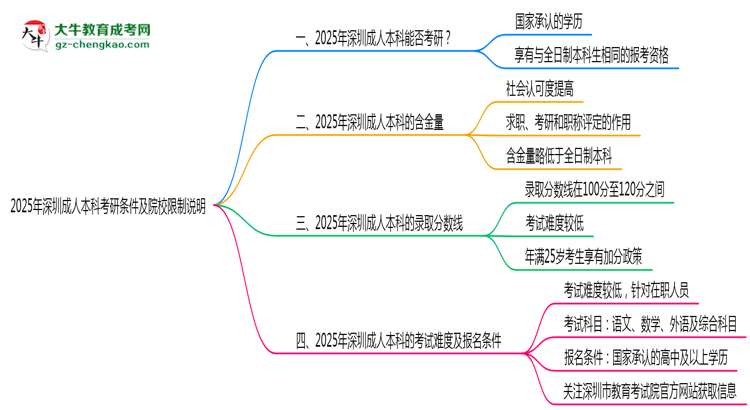 2025年深圳成人本科學歷考研條件及院校限制說明思維導圖