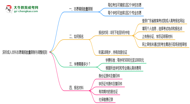 深圳成人本科志愿填報數(shù)量限制與調整規(guī)則思維導圖